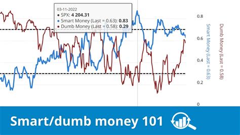 Educational Series - <b>Smart</b> <b>Money</b> Concepts ( Liquidity ) Education. . Smart money dumb money tradingview
